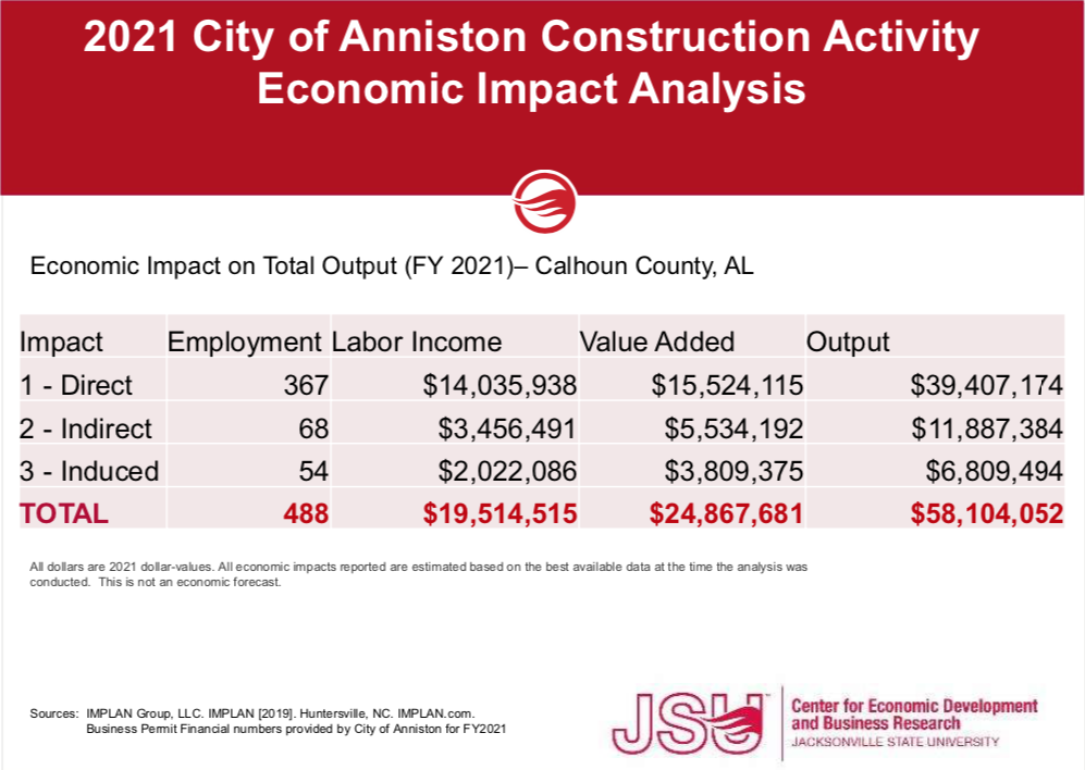 2021 Anniston Economic Impact Analysis