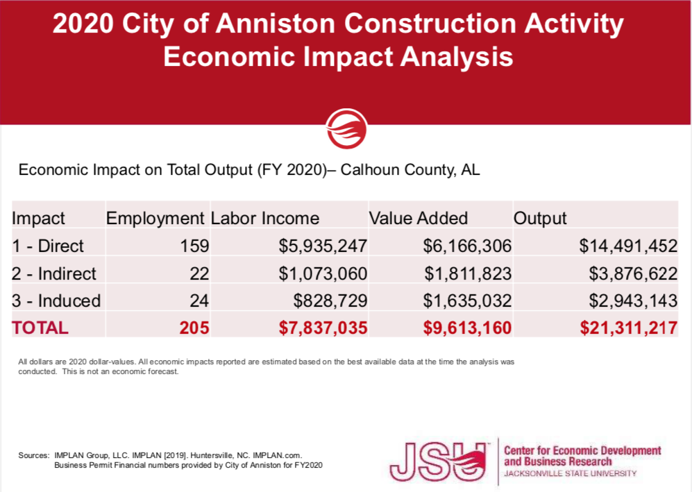2020 Anniston Economic Impact Analysis