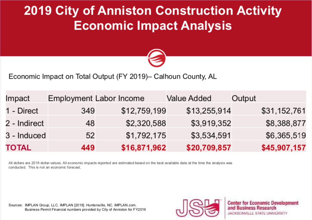 2019 Anniston Economic Impact Analysis