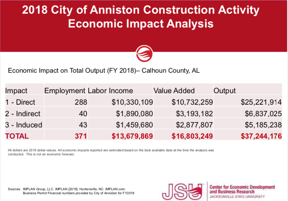 2018 Anniston Economic Impact Analysis