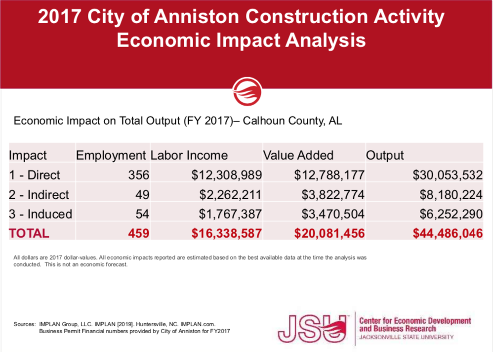 2017 Anniston Economic Impact Analysis