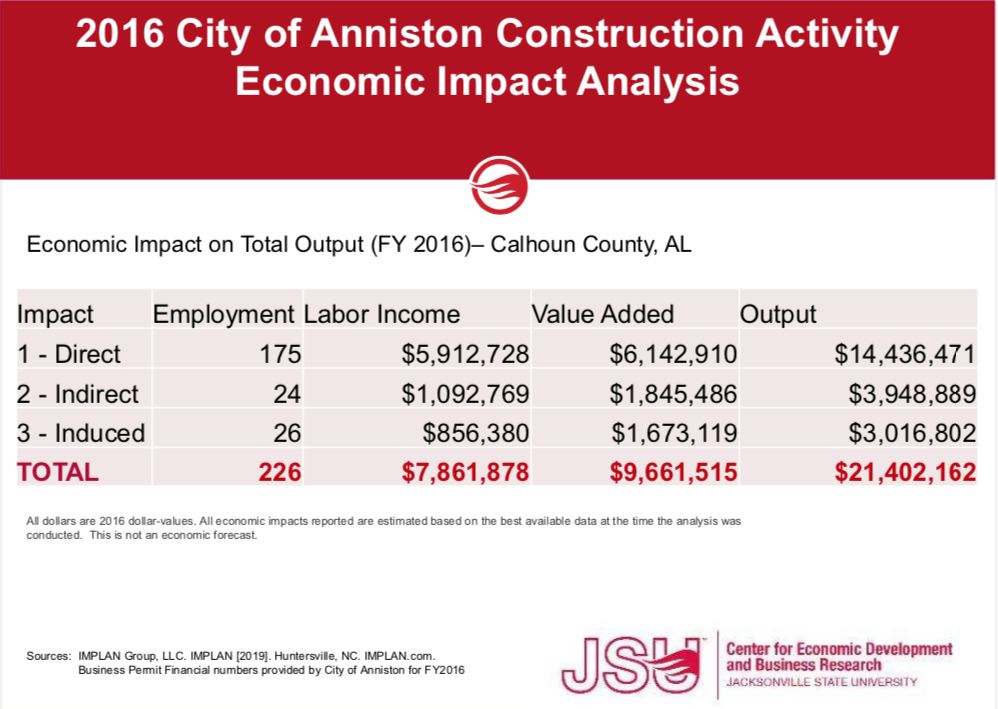 2016 Anniston Economic Impact Analysis