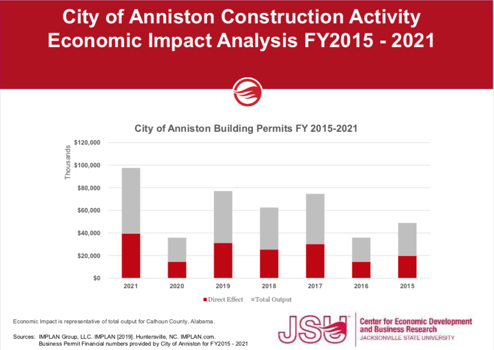 2015-2021 Anniston Economic Impact Analysis