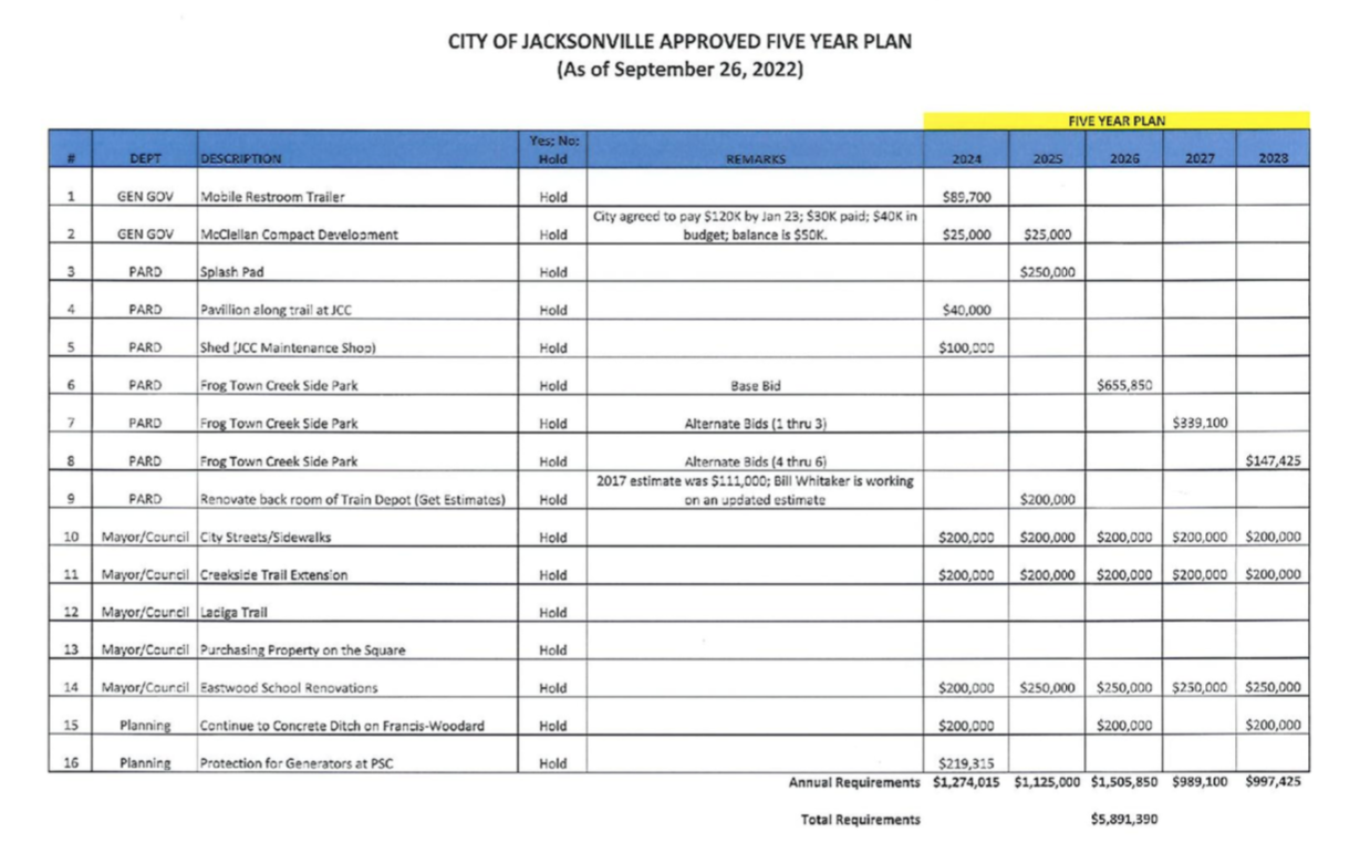 City Five Year Plan