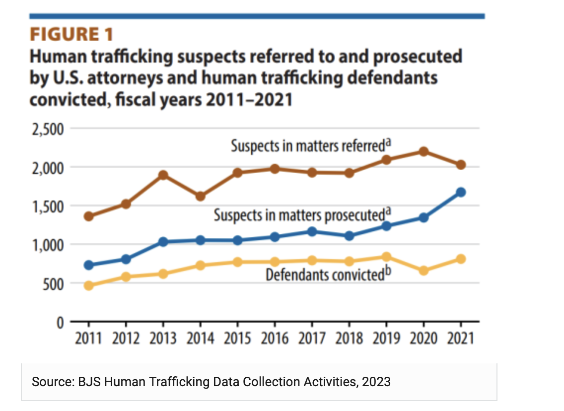 Trafficking Statistics 